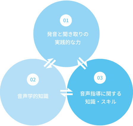 3つの時間